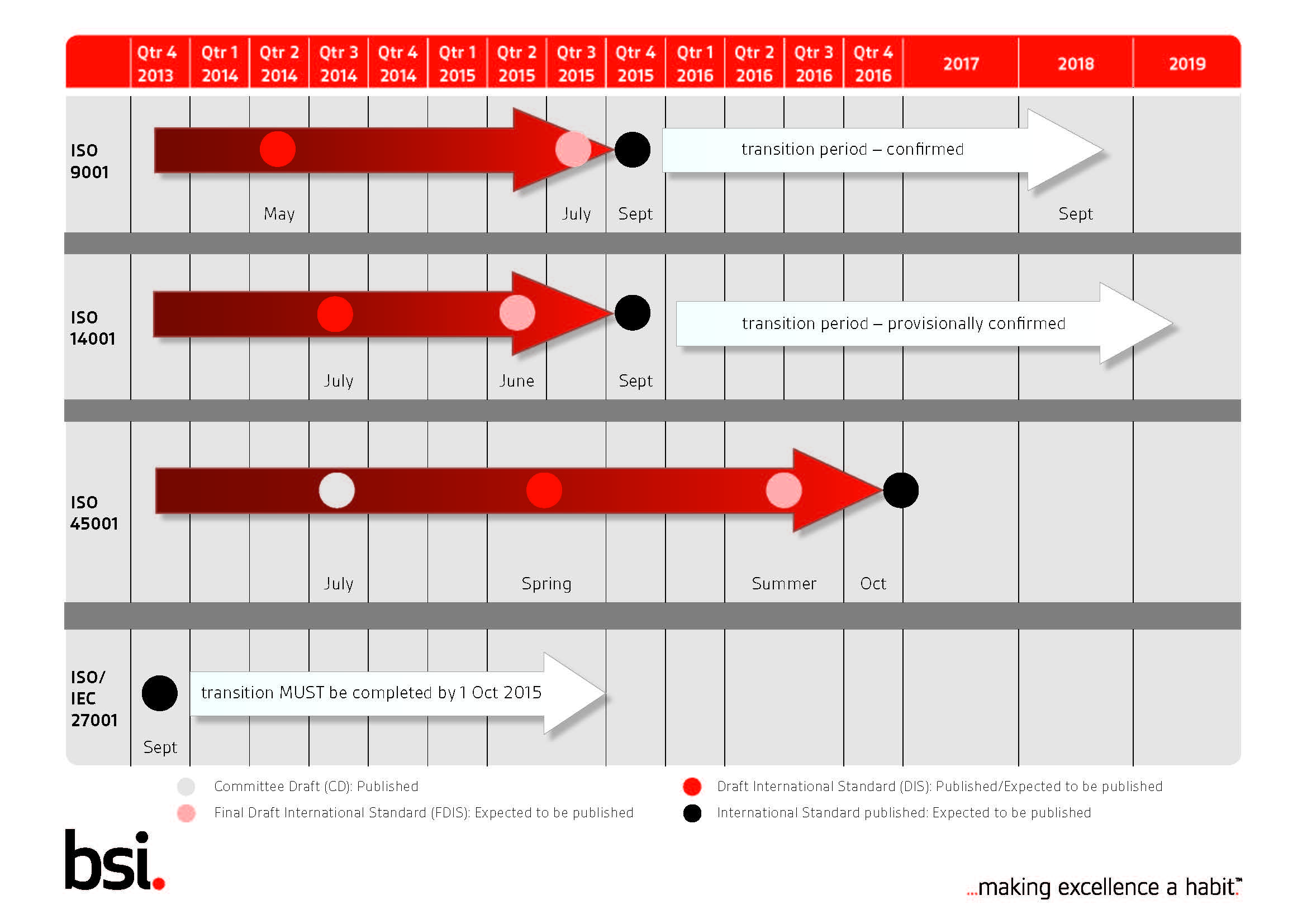 ISO Revision timelines 2